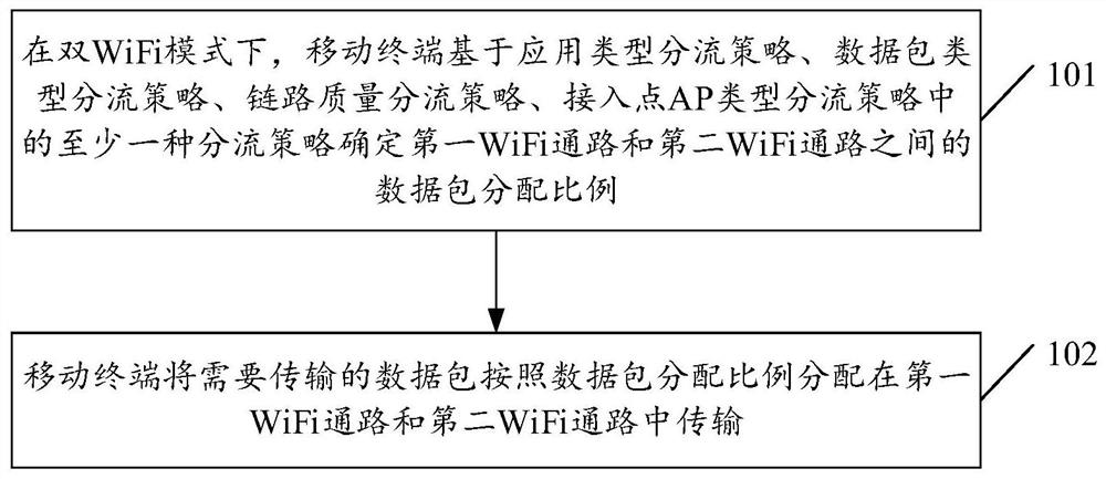 Data distribution method, device, mobile terminal and storage medium