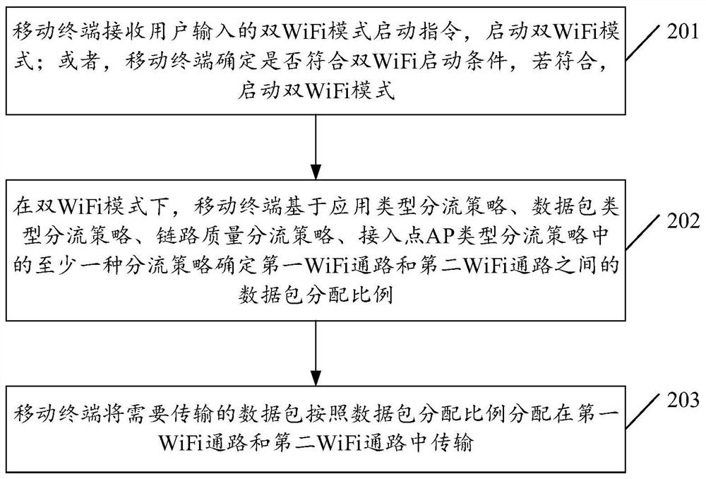 Data distribution method, device, mobile terminal and storage medium