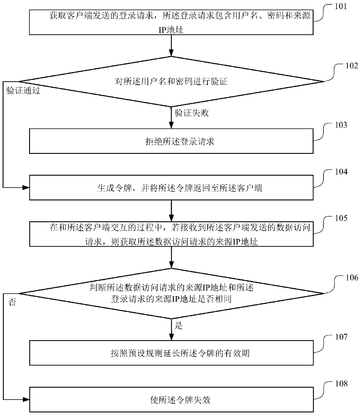 Login verification method and device, storage medium and server