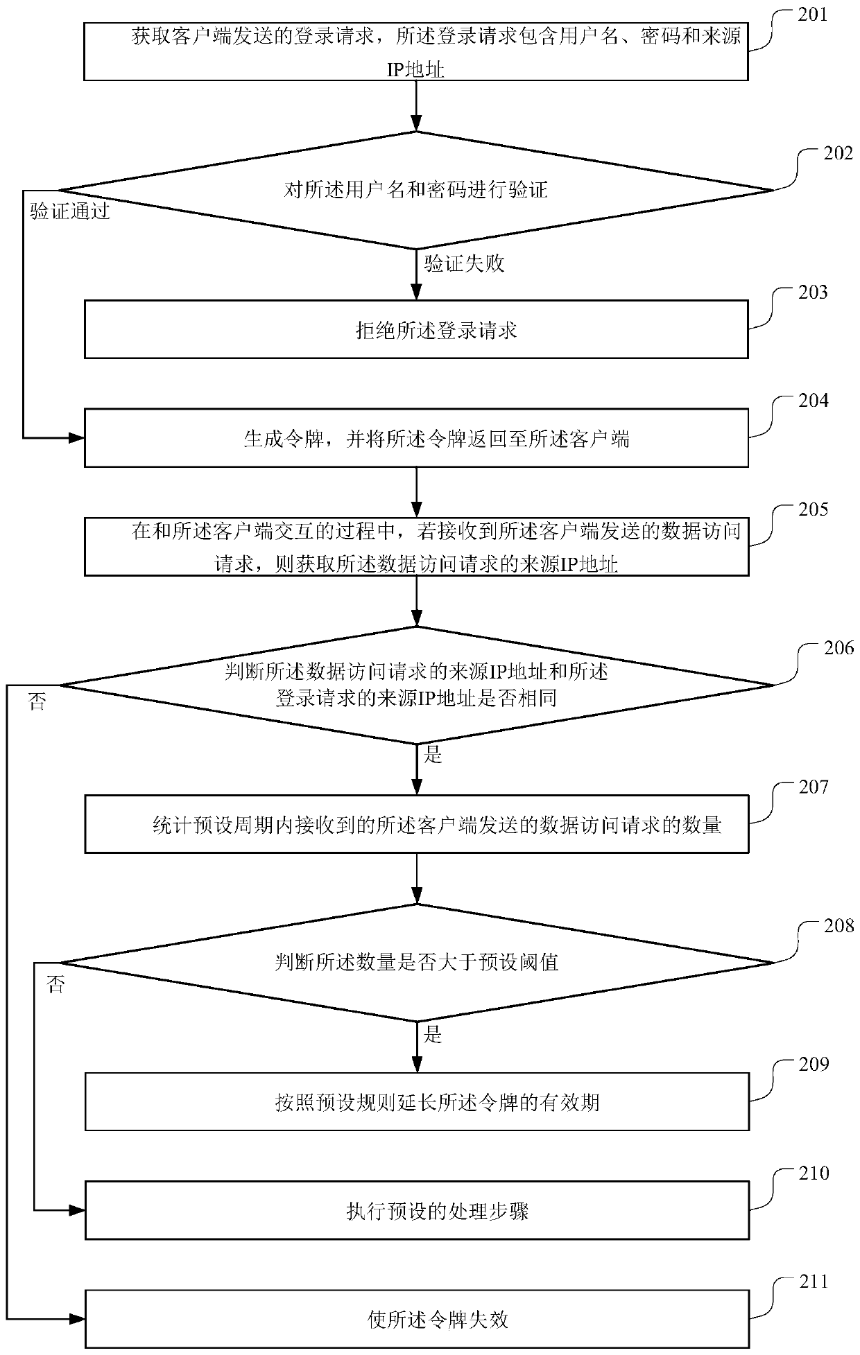 Login verification method and device, storage medium and server