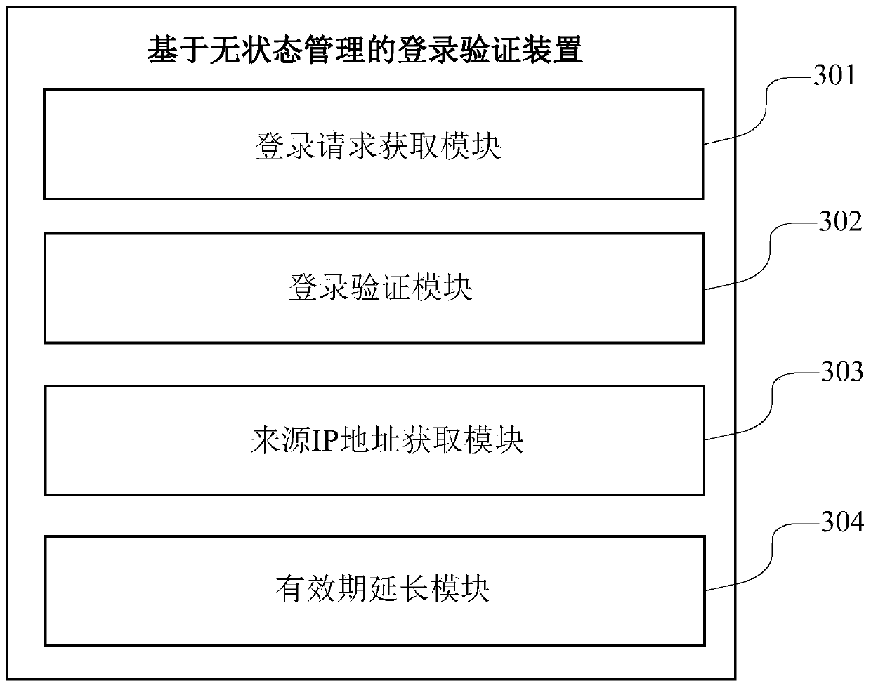 Login verification method and device, storage medium and server