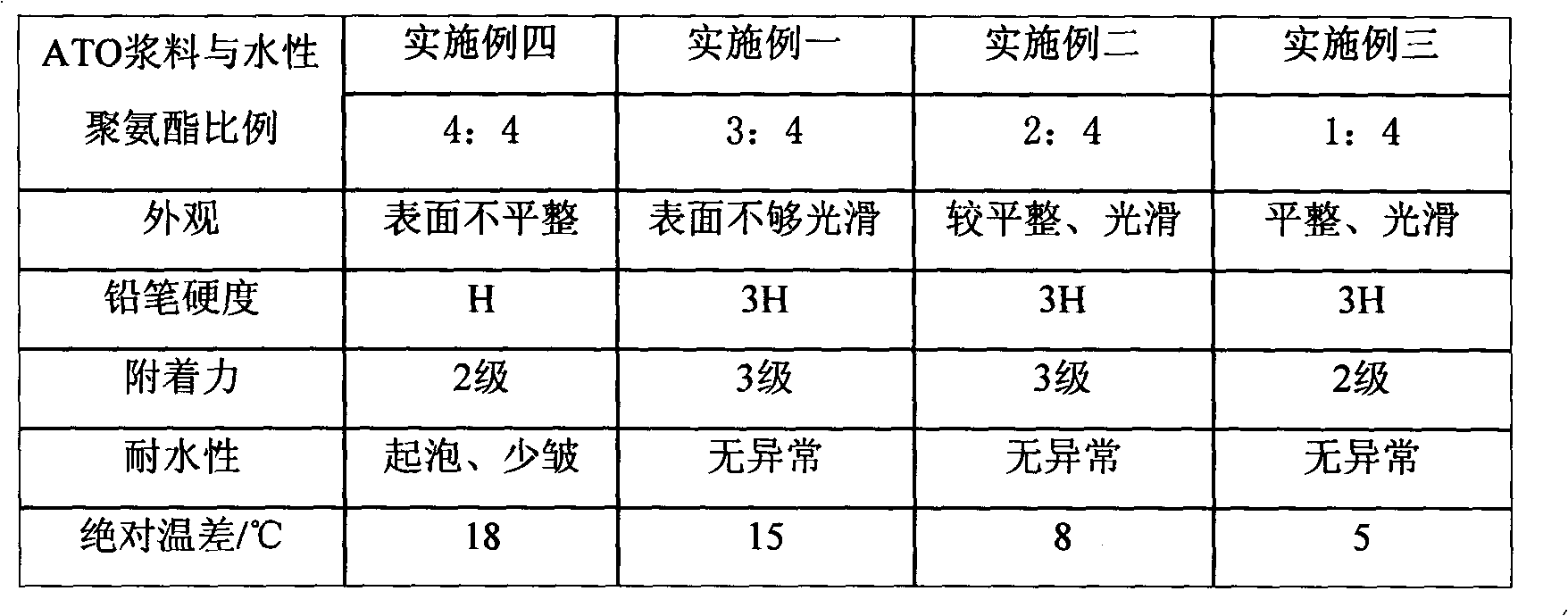 Nano-glass heat insulation paint and preparation method thereof