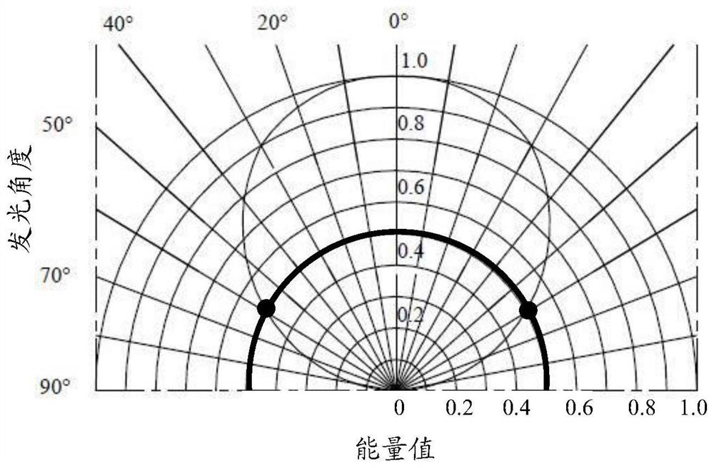 A light emitting diode, backlight module and display device