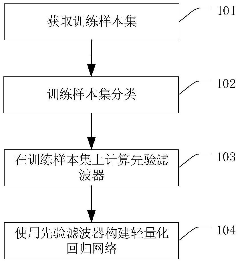 A Lightweight Regression Network Construction Method Based on Prior Filtering