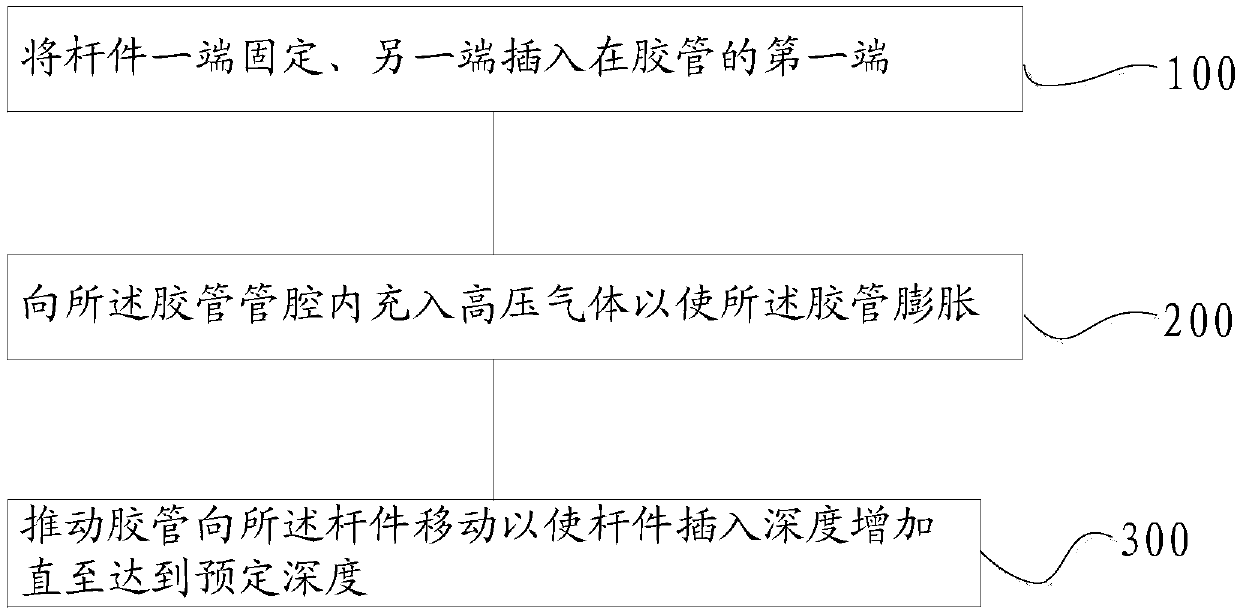 Rubber tube sleeving method and system for rod piece