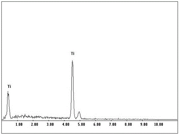 Preparation method of environment-friendly superhydrophilic dental implant activated surface