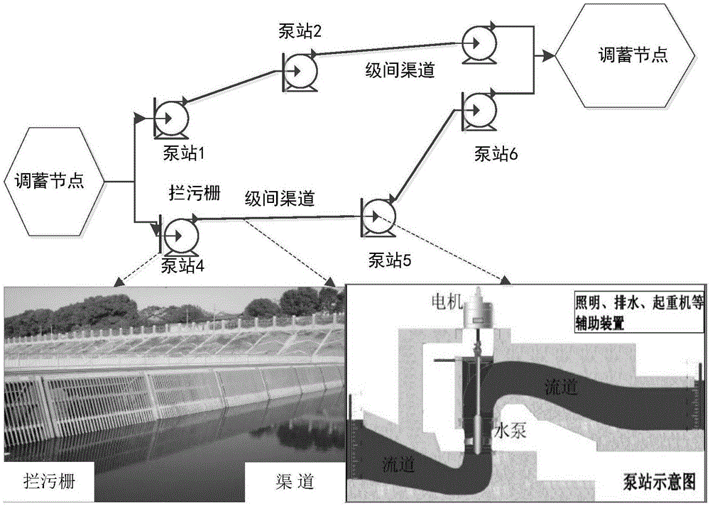 Space-time hierarchical and operation-optimized method and system for the serial-parallel, cascade pumping station water delivery system