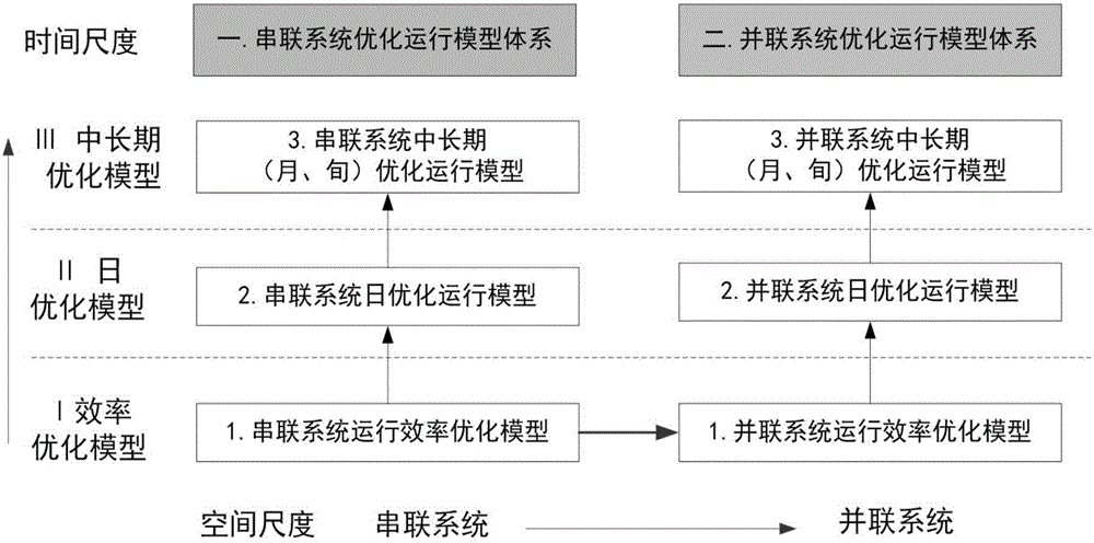 Space-time hierarchical and operation-optimized method and system for the serial-parallel, cascade pumping station water delivery system