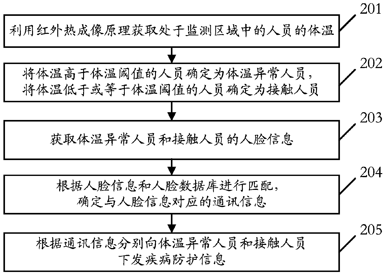 Personnel monitoring method and system