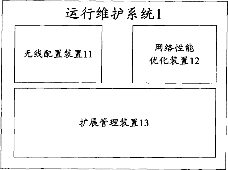 Operation and maintenance system for network management of radio access networks