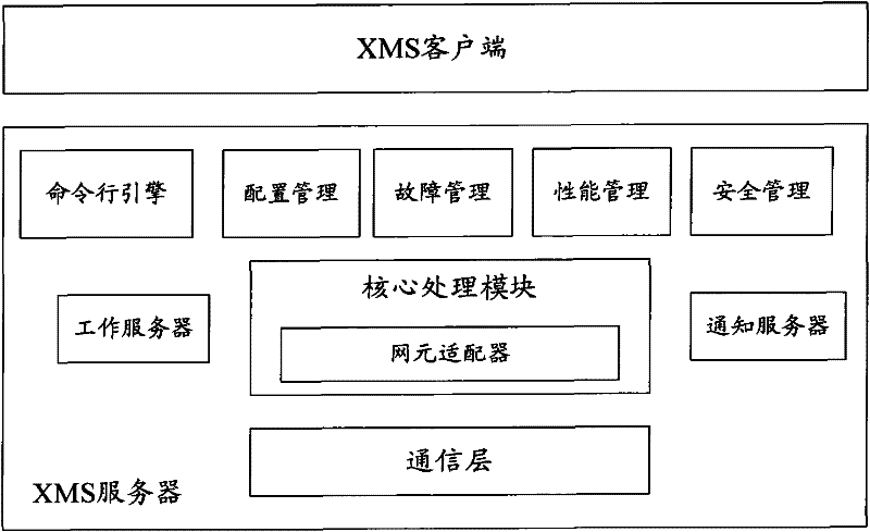 Operation and maintenance system for network management of radio access networks