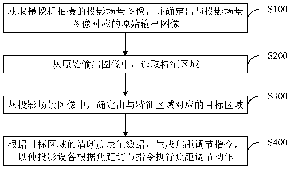 Focal length adjusting method and device, projection equipment and storage medium