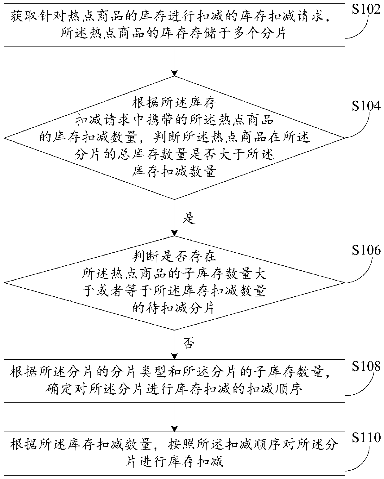 Fragment-based inventory management method and device