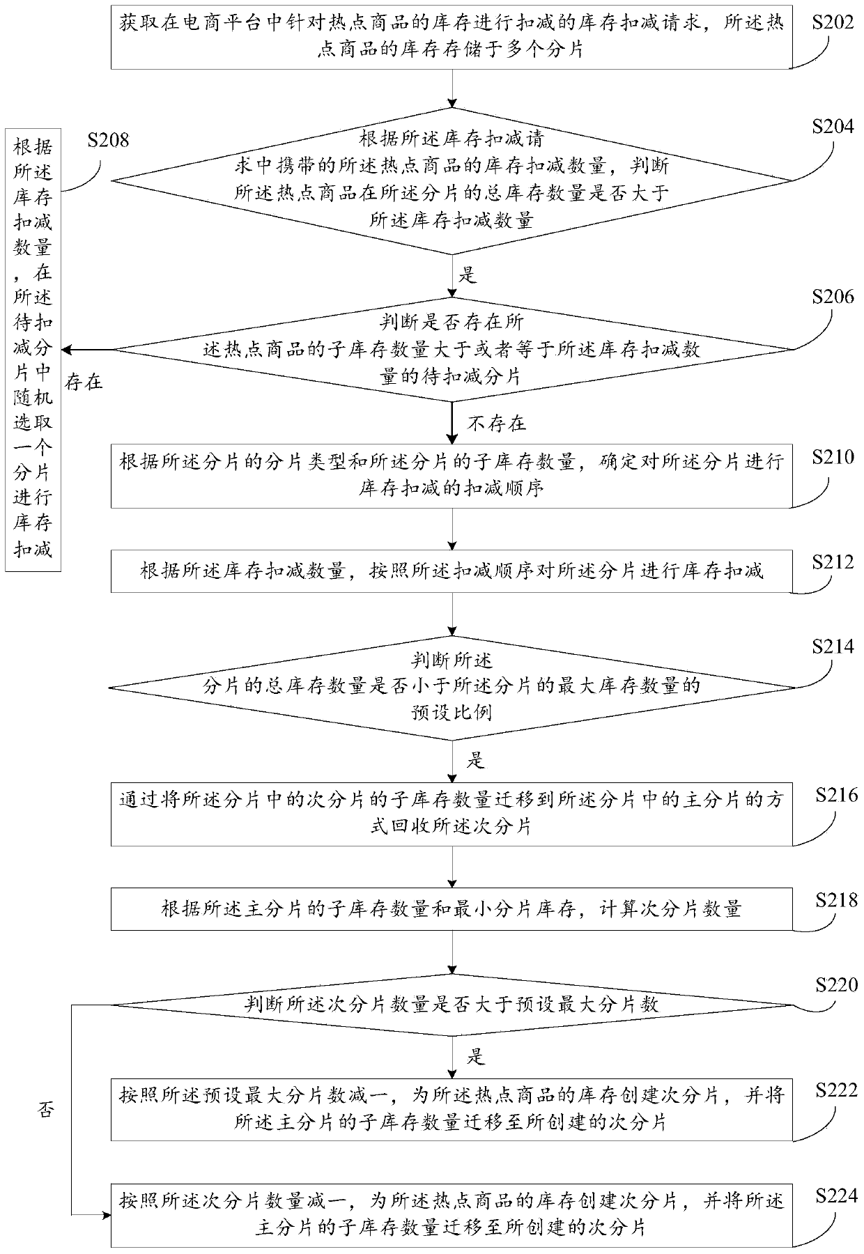 Fragment-based inventory management method and device