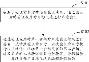 Trusted environment remote verification method, device, equipment, system and medium