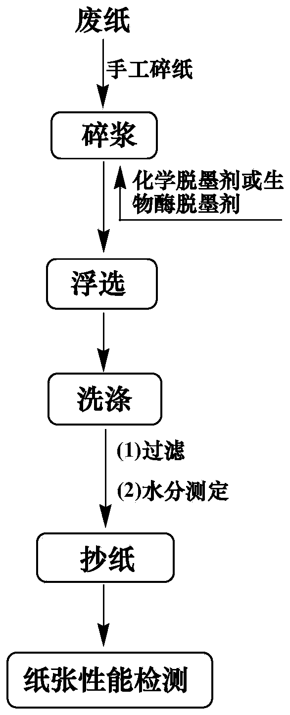 Alkaline biological enzyme deinking agent and application technology thereof in waste paper deinking