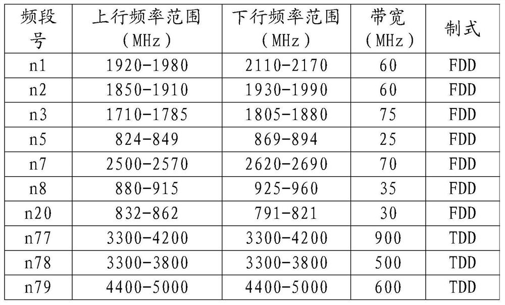 Radio frequency circuit, signal transmission method and electronic device