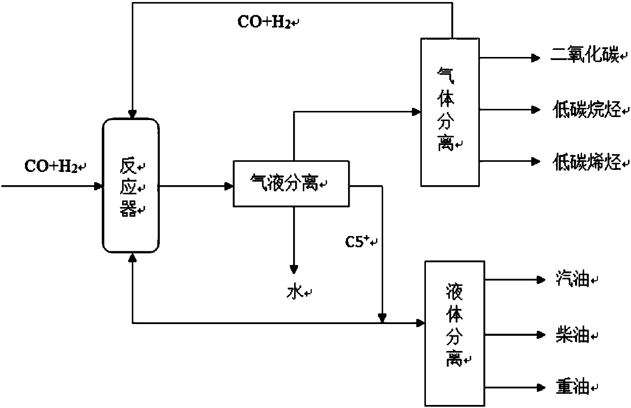 Method for producing low-carbon olefin by synthetic gas