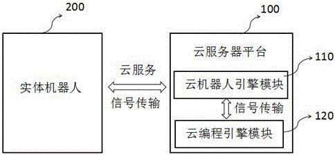 Cloud robot system