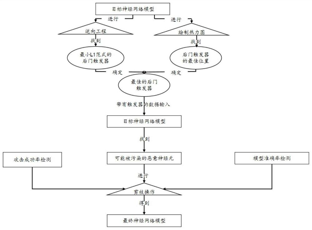 Backdoor attack defense method based on thermodynamic diagram, reverse engineering and model pruning