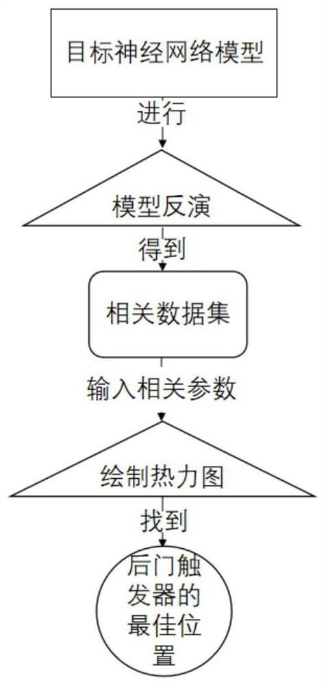 Backdoor attack defense method based on thermodynamic diagram, reverse engineering and model pruning