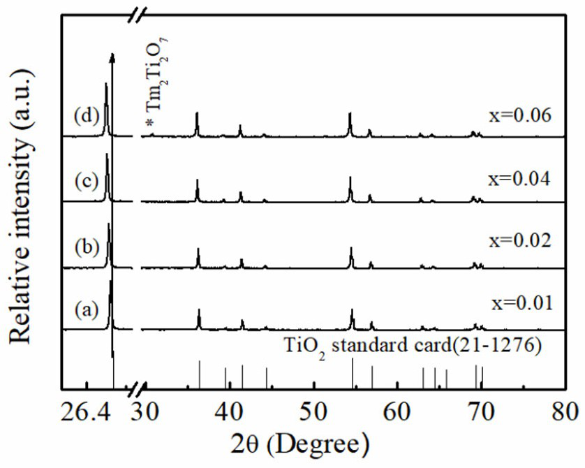 Titanium dioxide-based giant dielectric ceramic material and preparation method thereof