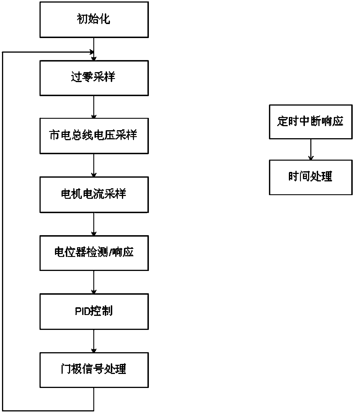 Series motor control system and method