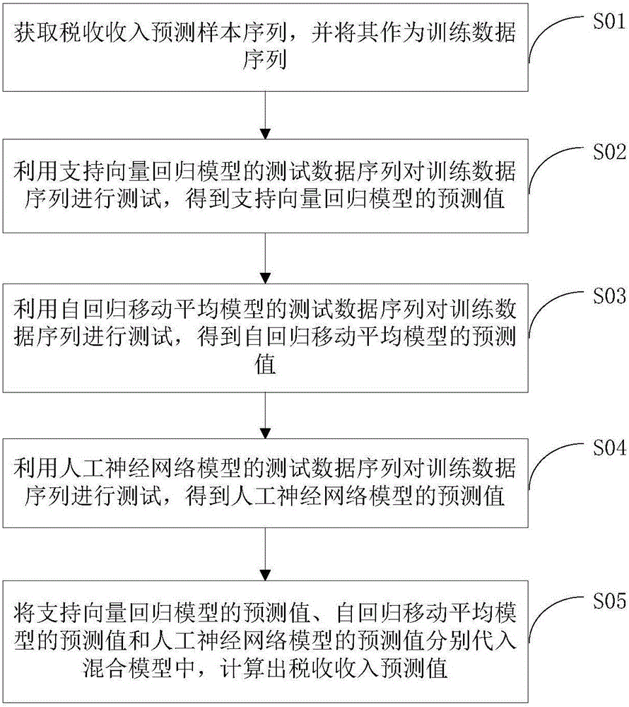 Tax revenue prediction method and device based on hybrid model