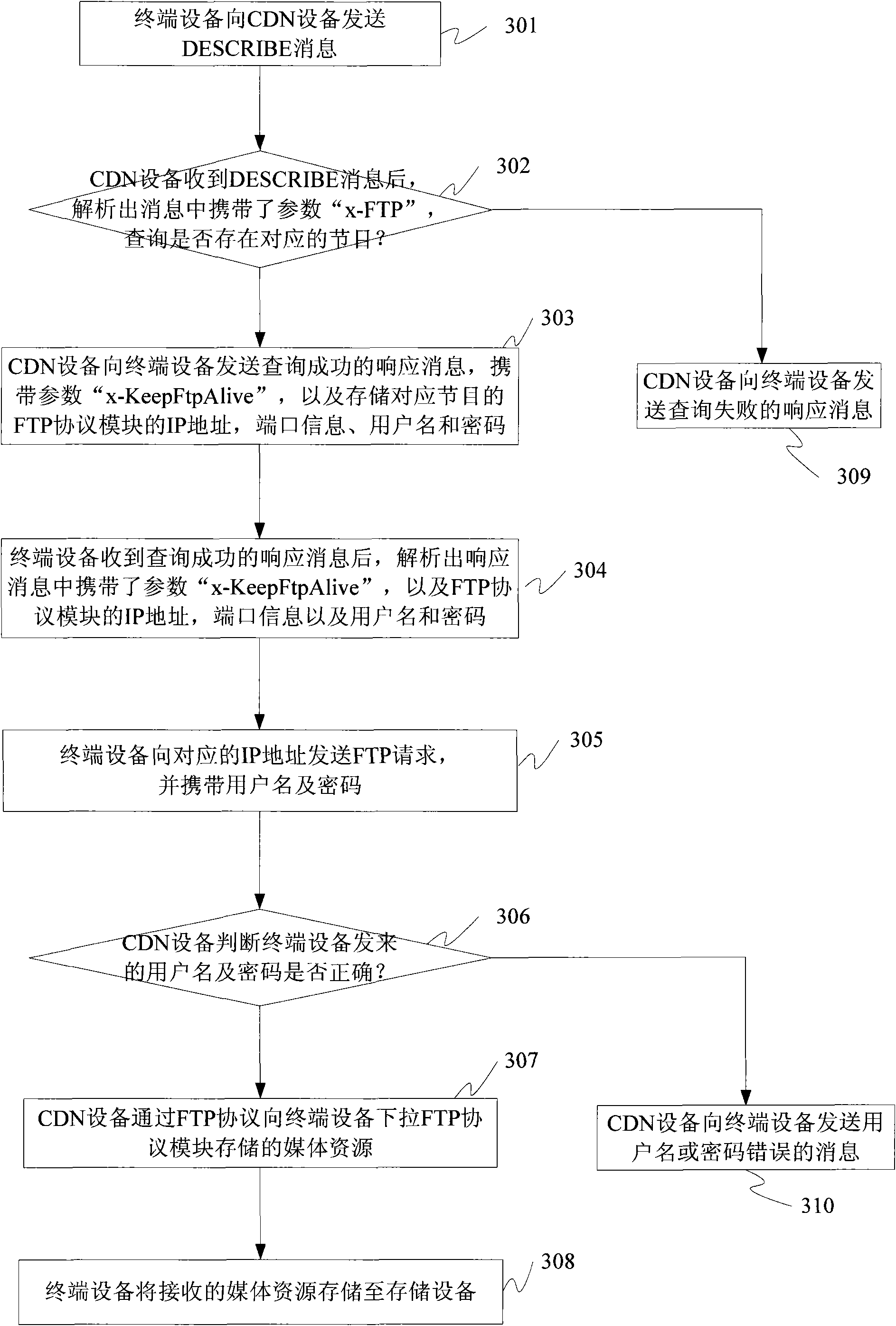 Device and method for pulling down media resource towards terminal device