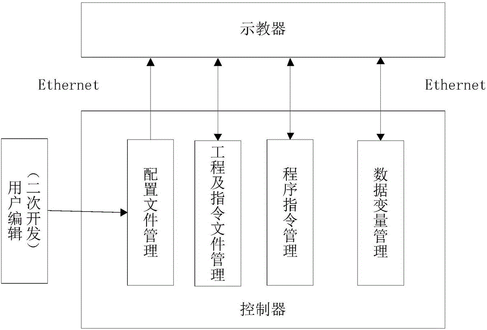 Script-based industrial robot programming system capable of achieving secondary development