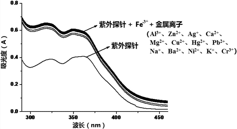 Fluorescein rhodamine B double-Schiff alkali compound ultraviolet molecular probe for Fe&lt;3+&gt; detection as well as synthesis and application thereof