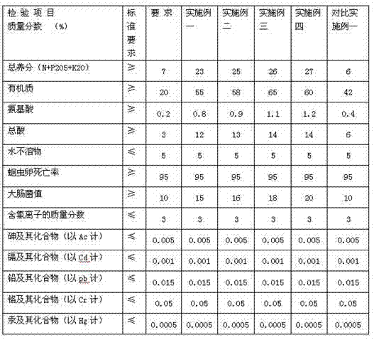 Method for preparing organic fertilizer from plant charcoal and wood vinegar