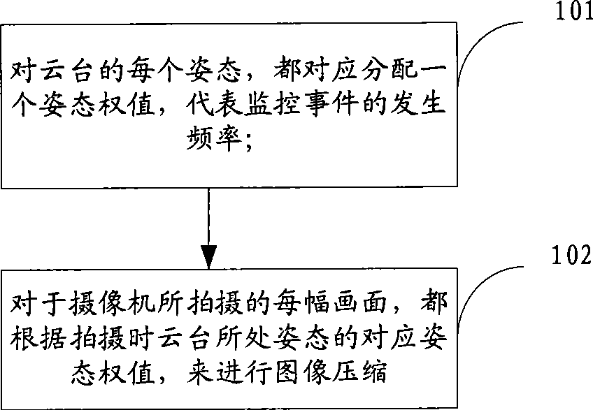 Method for compressing video image and video monitoring system