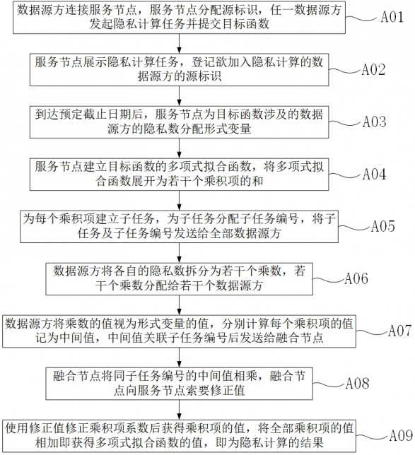 Multi-source data fusion platform based on privacy computing