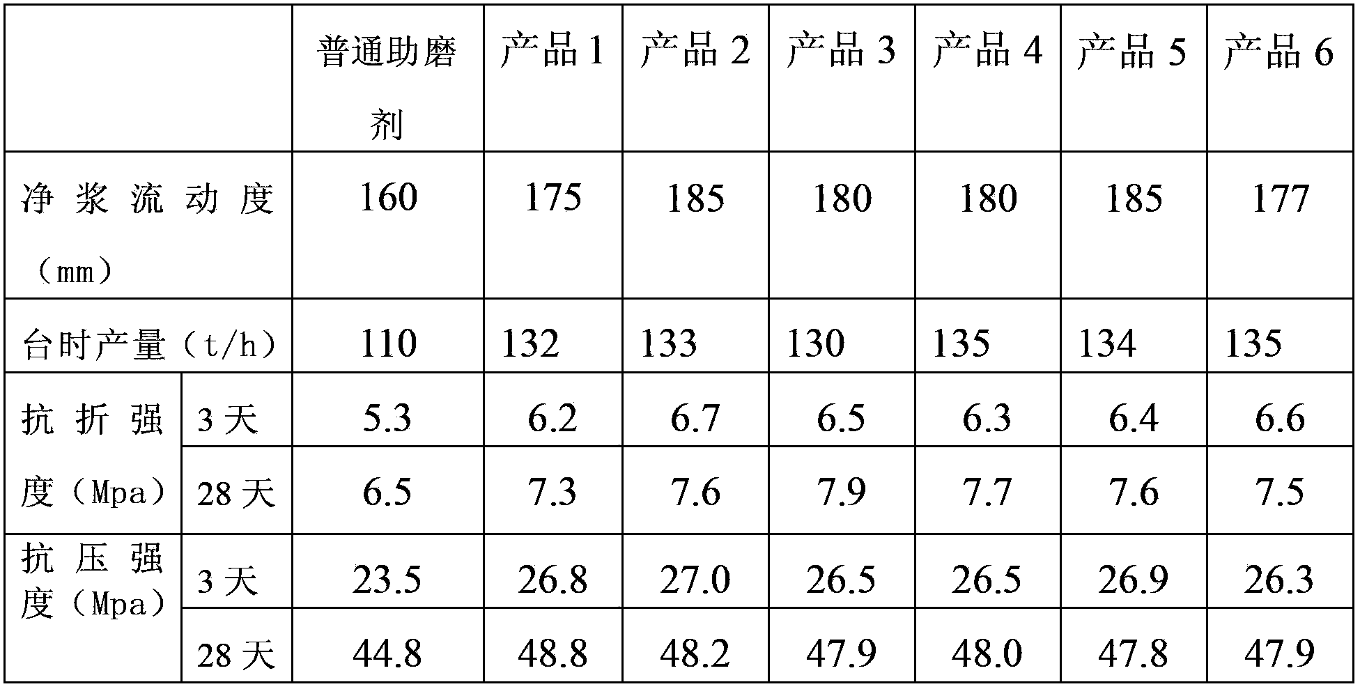 High grinding temperature compound liquid grinding aid and preparation method thereof