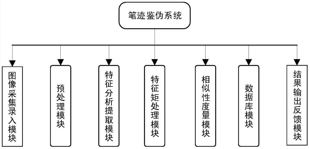 A Handwriting Authentication System Based on Stroke Curvature Detection