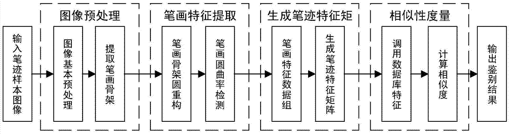 A Handwriting Authentication System Based on Stroke Curvature Detection