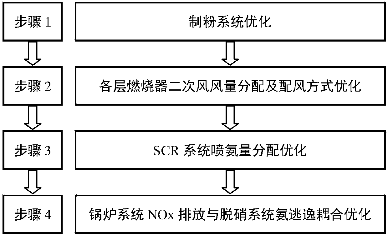 Collaborative optimization method for coal-fired power plant boiler system and denitrification system operation