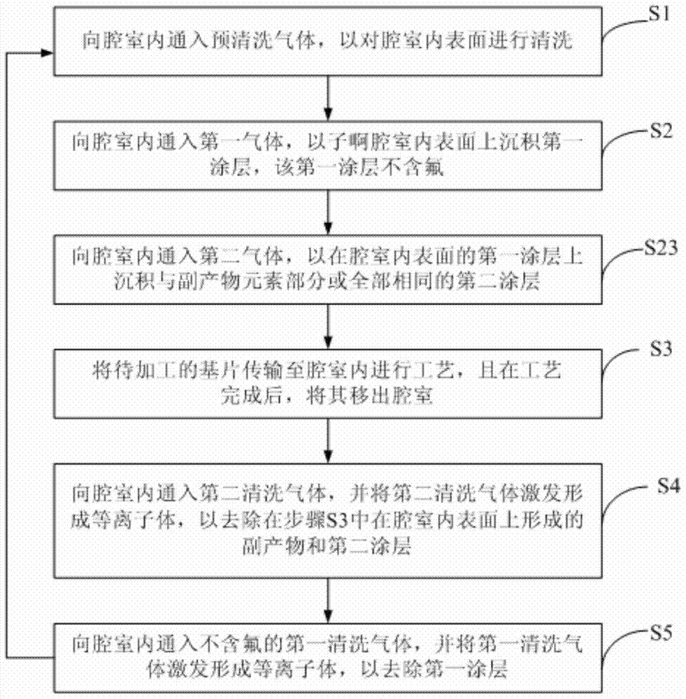 A method for controlling the environment of a chamber