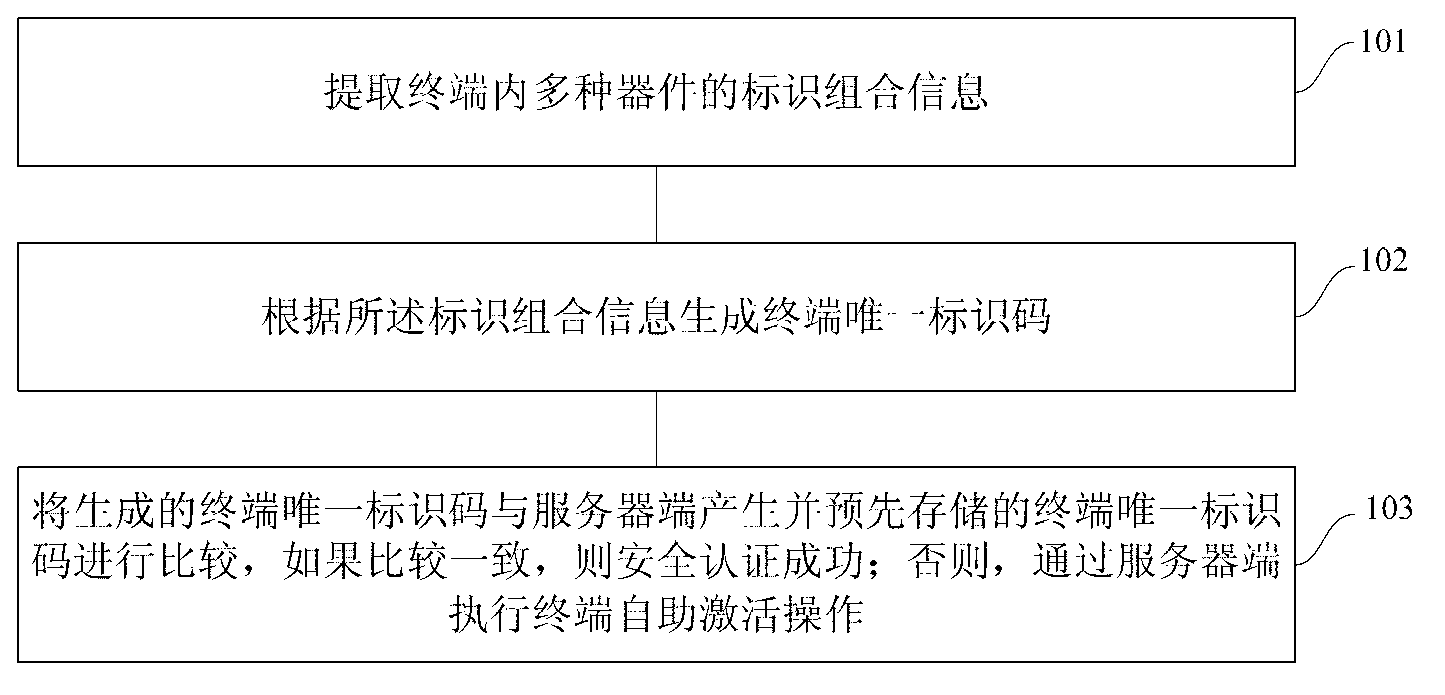 Network terminal, security certification and registration activation methods thereof and server