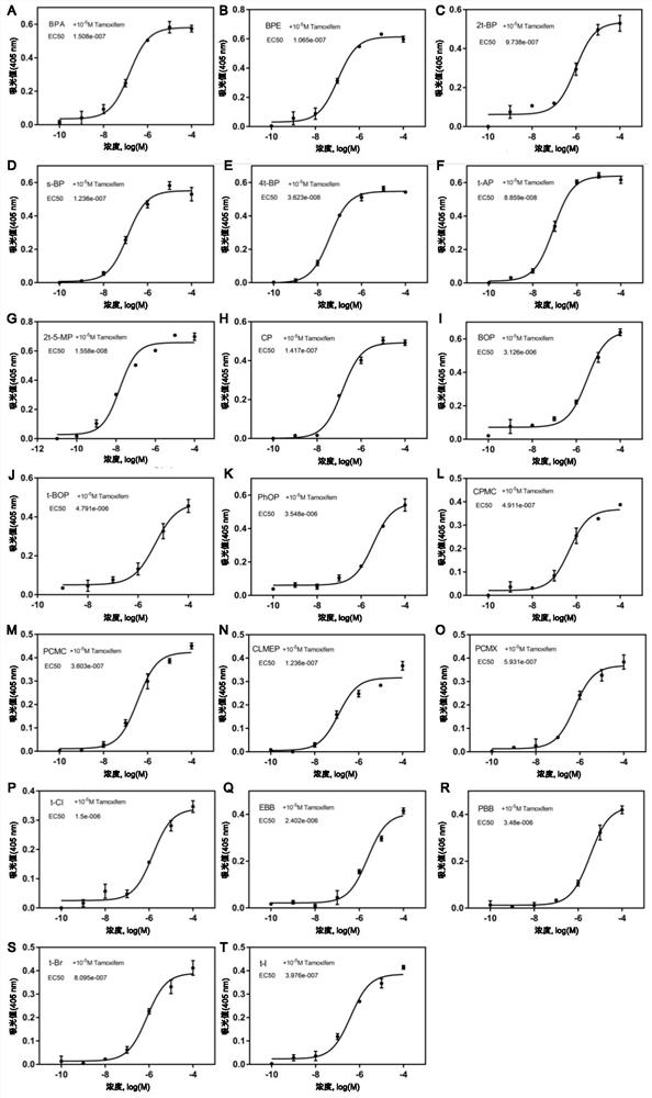 A kit and method for rapidly detecting chemical endocrine disrupting activity