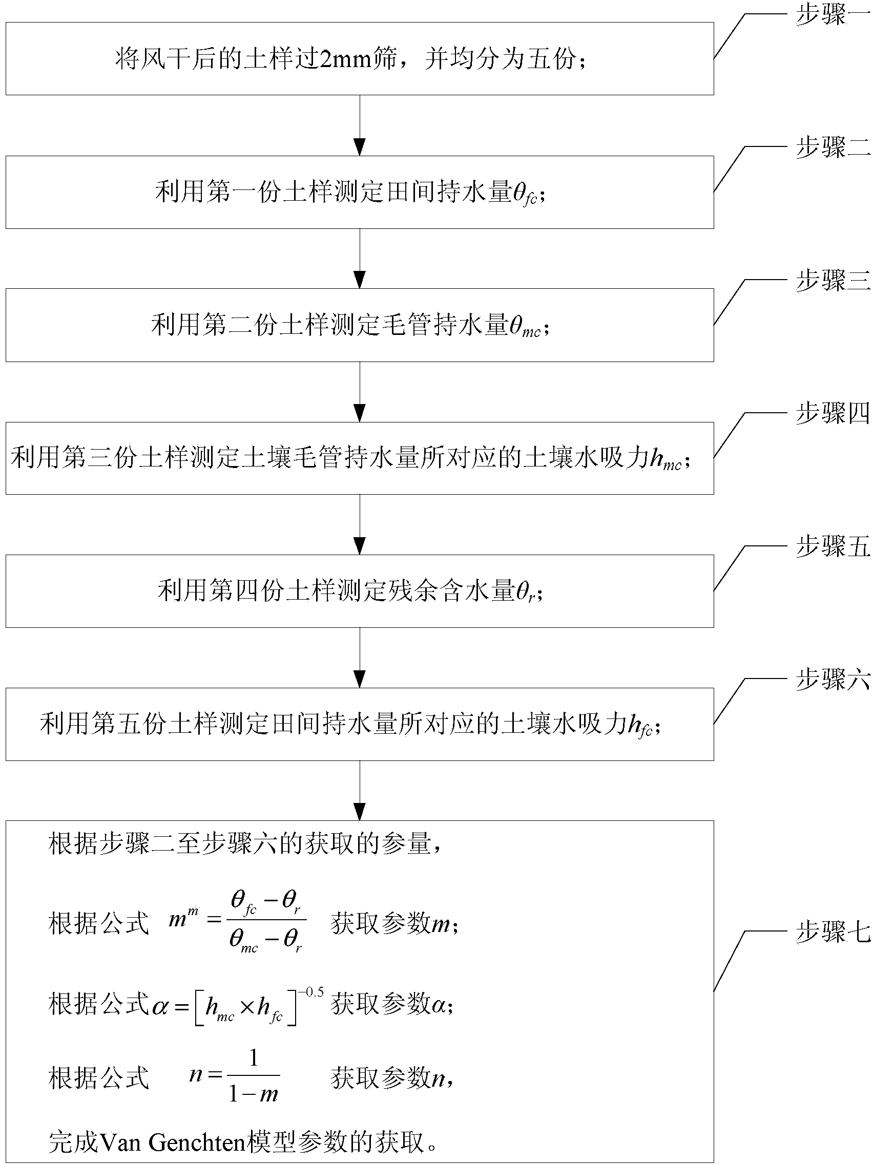 Method for obtaining Van Genchten model parameters of soil moisture characteristic curve