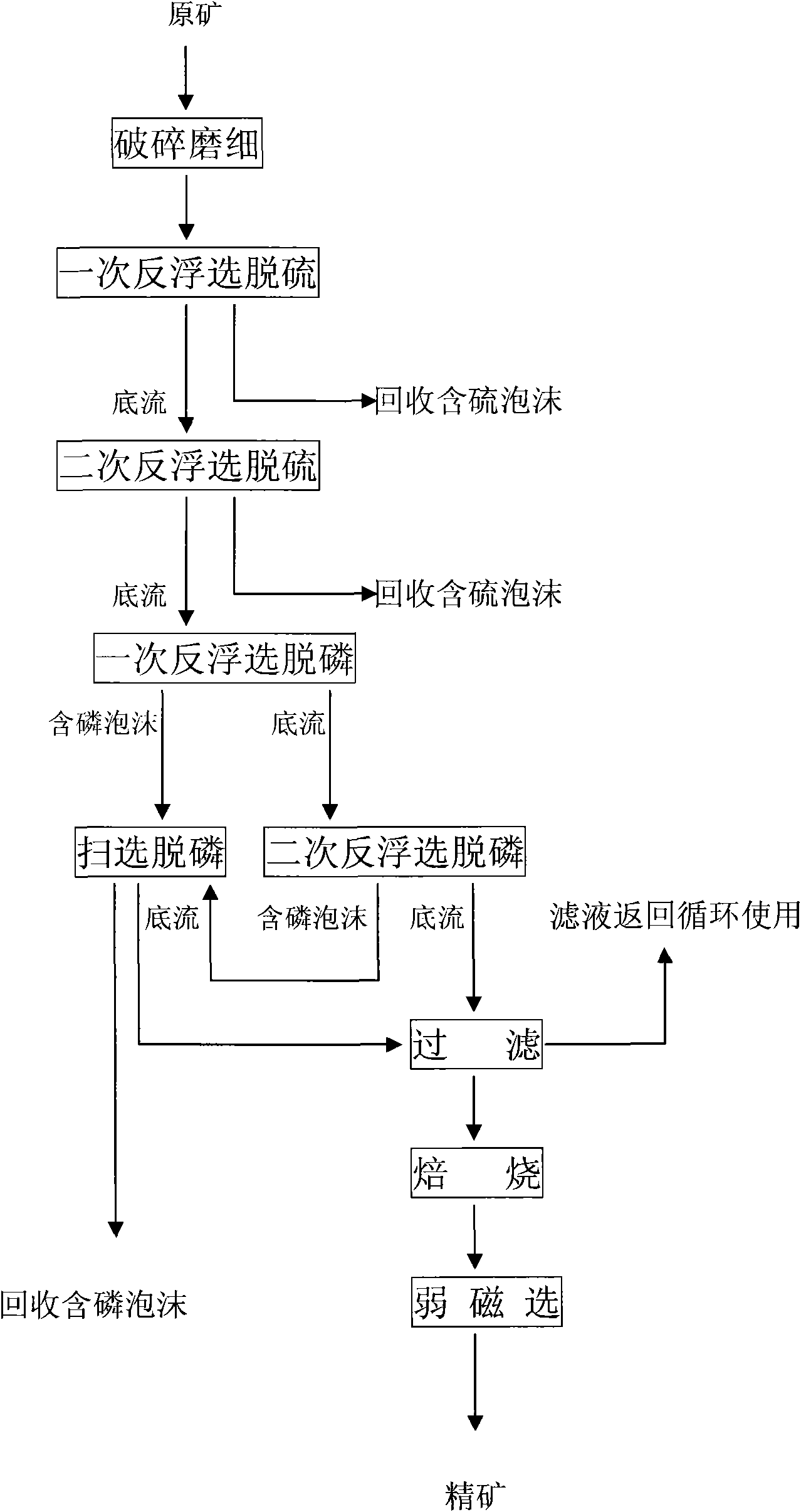 Comprehensive processing method of high phosphorus-sulfur siderite