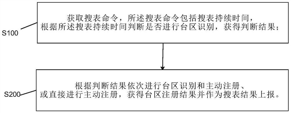 A routing-based high-efficiency HPLC station area identification method and system