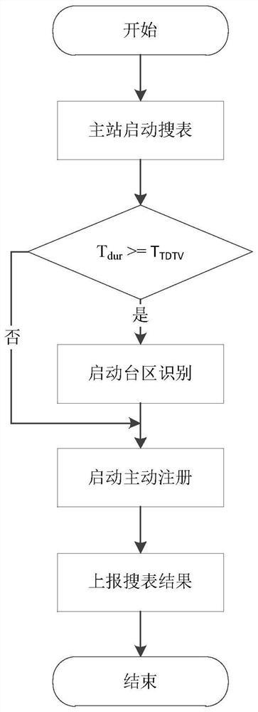 A routing-based high-efficiency HPLC station area identification method and system