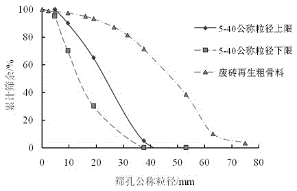 Recycled concrete produced from construction waste as raw material and production method thereof