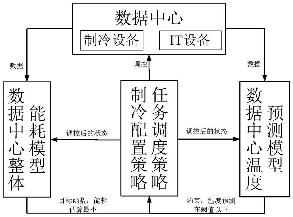 Job scheduling and computer room air conditioning control method for data center energy consumption minimization