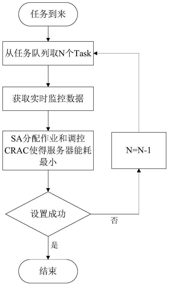 Job scheduling and computer room air conditioning control method for data center energy consumption minimization