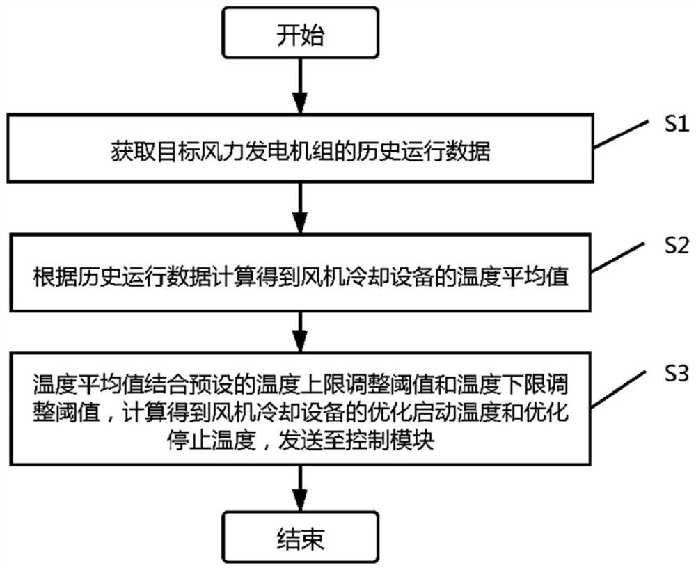 Self-power-consumption control method of wind generating set