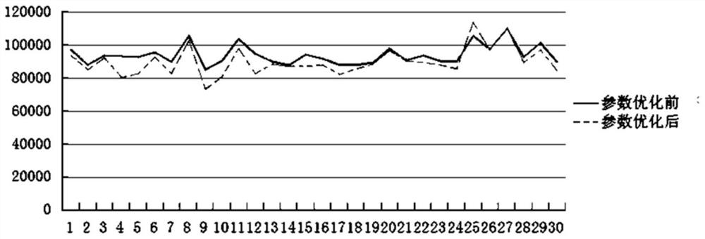 Self-power-consumption control method of wind generating set